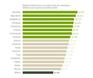 fiabilidad neumaticos españa